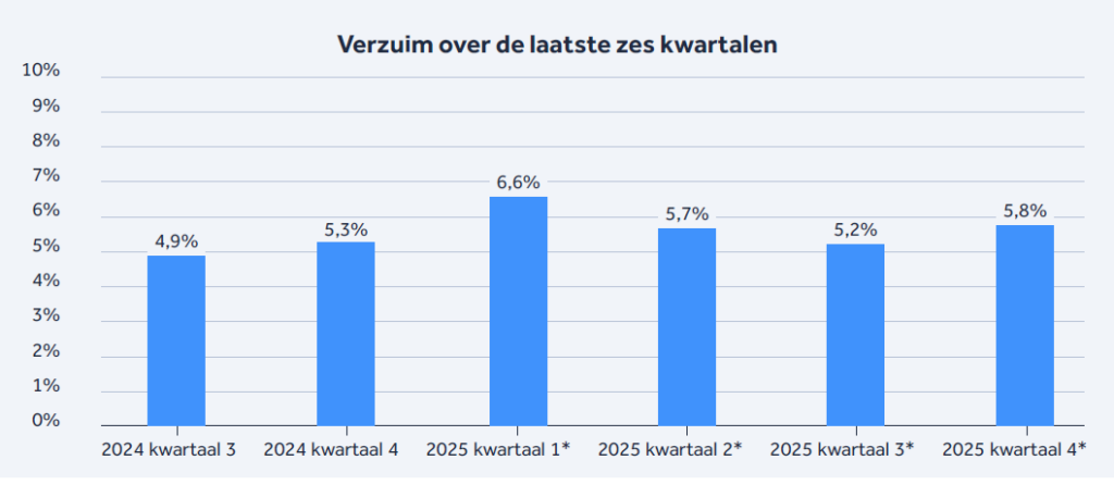 Infographic: verzuimcijfers huisartsen en gezondheidscentra