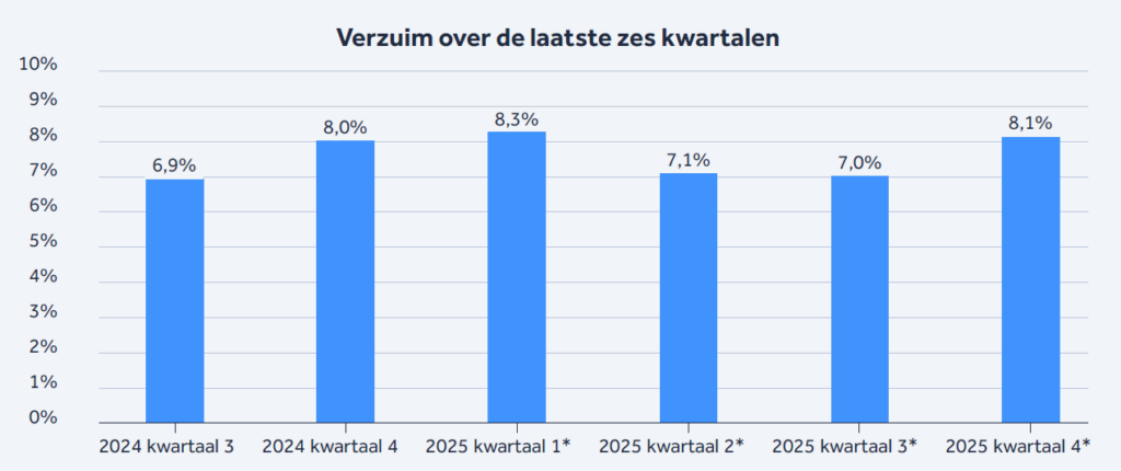 Infographic: Verzuimcijfers kinderopvang (inclusief peuterspeelzaalwerk)