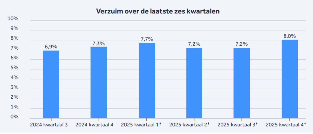 Infographic: verzuimcijfers sociaal werk
