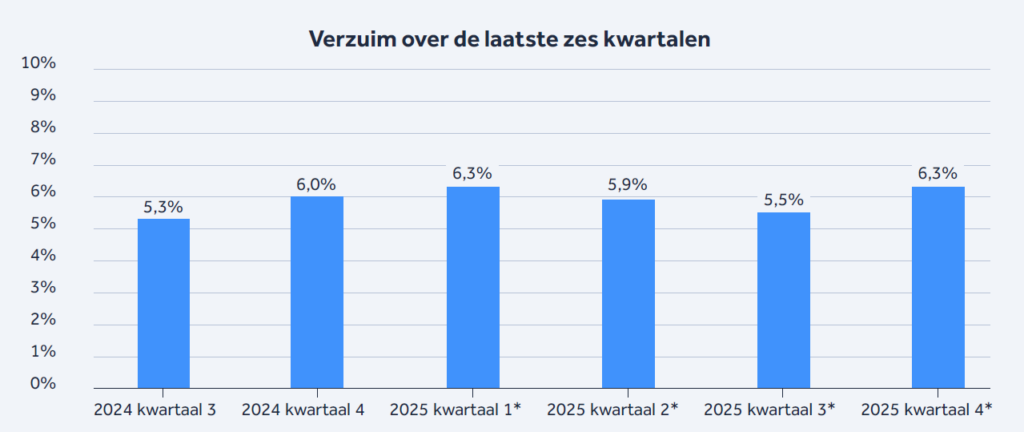 Infographic: Verzuimcijfers universitair medische centra