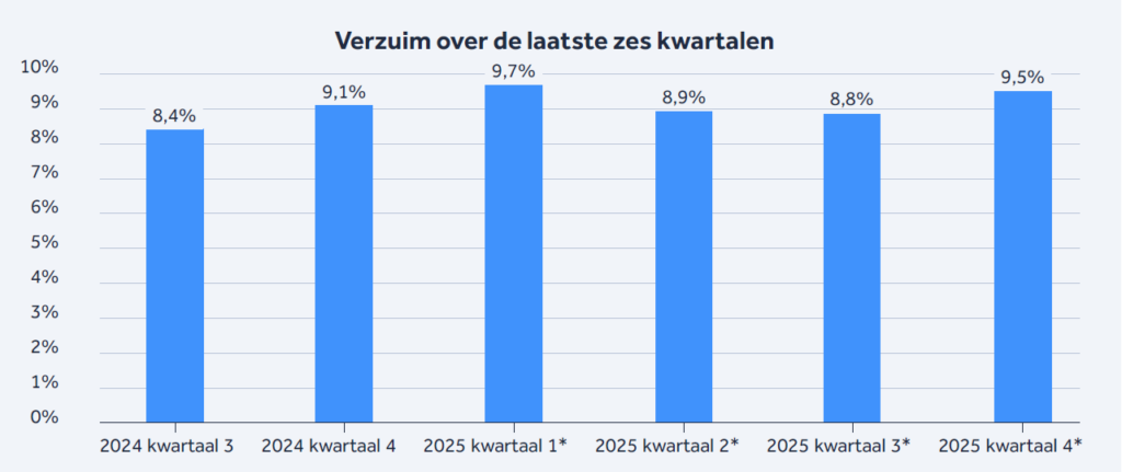 Infographic: Verzuimcijfers Verpleging, verzorging en thuiszorg