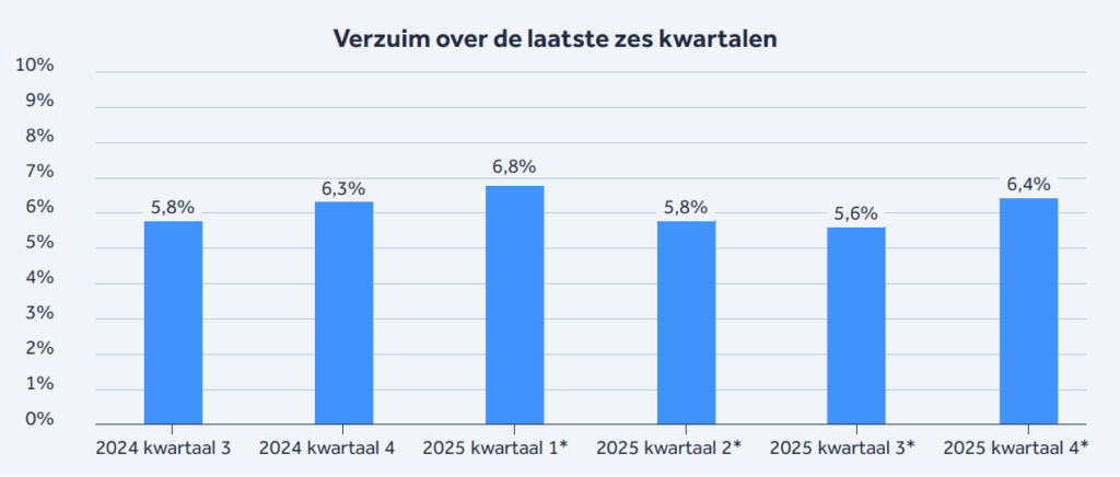 Infographic: Verzuimcijfers ziekenhuizen en overige medisch-specialistische zorg