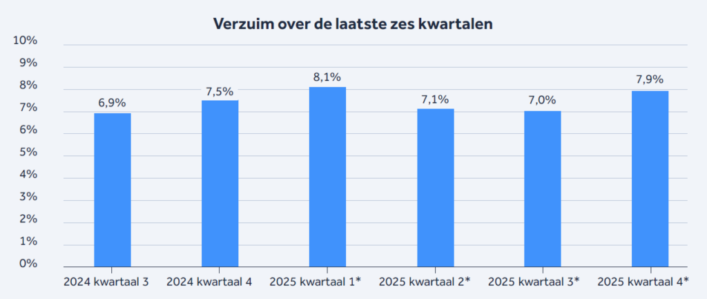 Infographic: Verzuimcijfers zorg en welzijn (inclusief kinderopvang)