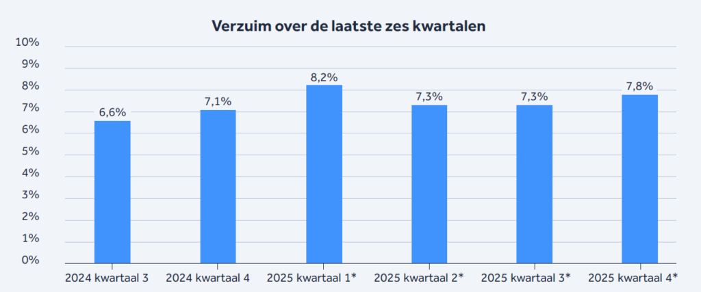Infographic: Verzuimcijfers jeugdzorg