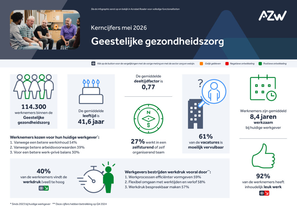 Infographic: Werknemers- en werkgeversenquête 4e kwartaal 2025 – Geestelijke gezondheidszorg