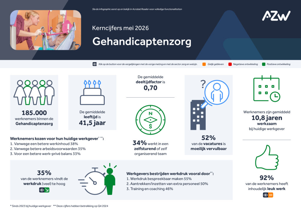 Infographic: Werknemers- en werkgeversenquête 4e kwartaal 2025 - Gehandicaptenzorg