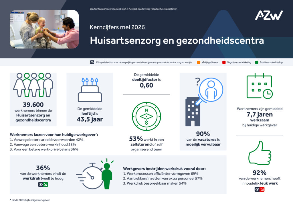 Infographic: Werknemers- en werkgeversenquête 4e kwartaal 2025 – Huisartsen en gezondheidszorg