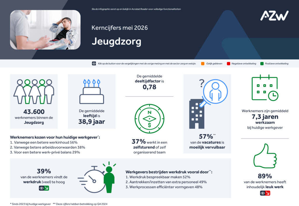 Infographic: Werknemers- en werkgeversenquête 4e kwartaal 2025 – Jeugdzorg