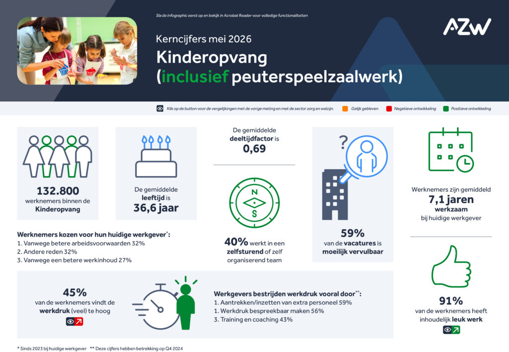 Infographic: Werknemers- en werkgeversenquête 4e kwartaal 2025 – Kinderopvang
