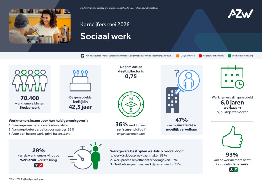 Infographic: Werknemers- en werkgeversenquête 4e kwartaal 2025 – Sociaal werk