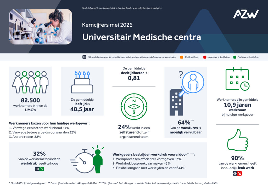 Infographic: Werknemers- en werkgeversenquête 4e kwartaal 2025 – Universitair Medische Centra