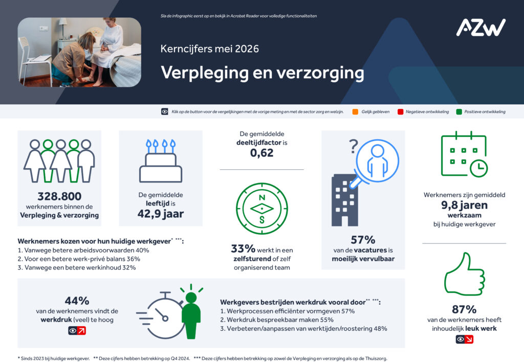 Infographic: Werknemers- en werkgeversenquête 4e kwartaal 2025 – Verpleging, verzorging en thuiszorg
