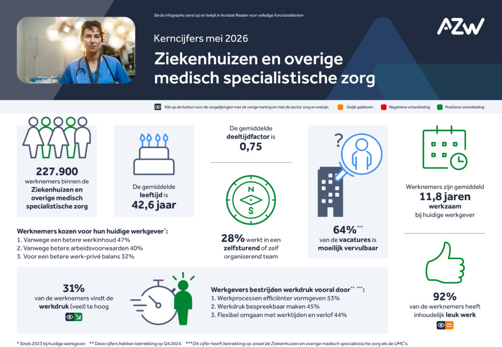 Infographic: Werknemers- en werkgeversenquête 4e kwartaal 2025 – Ziekenhuizen en overige medisch-specialistische zorg