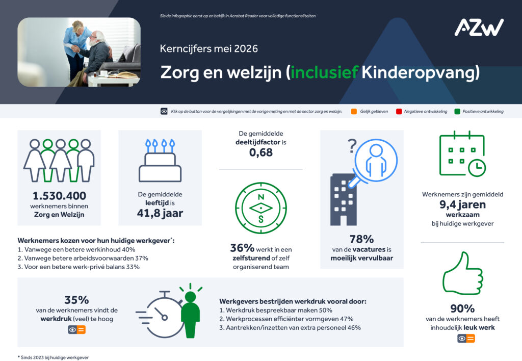 Infographic: Werknemers- en werkgeversenquête 4e kwartaal 2025 – Zorg en welzijn (inclusief kinderopvang)
