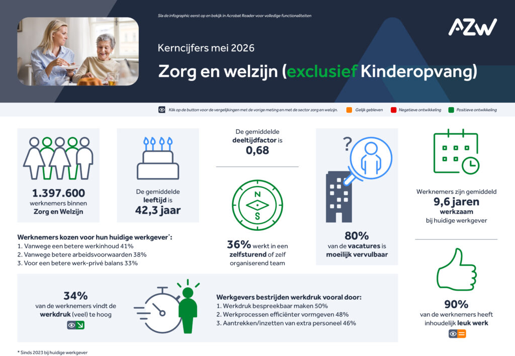 Infographic: Werknemers- en werkgeversenquête 4e kwartaal 2025 – Zorg en welzijn (exclusief kinderopvang)