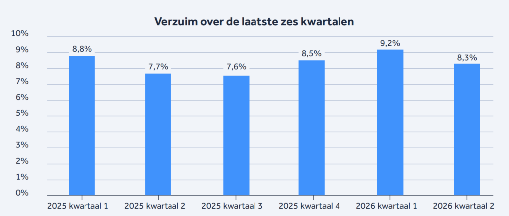 Infographic: verzuim gehandicaptenzorg