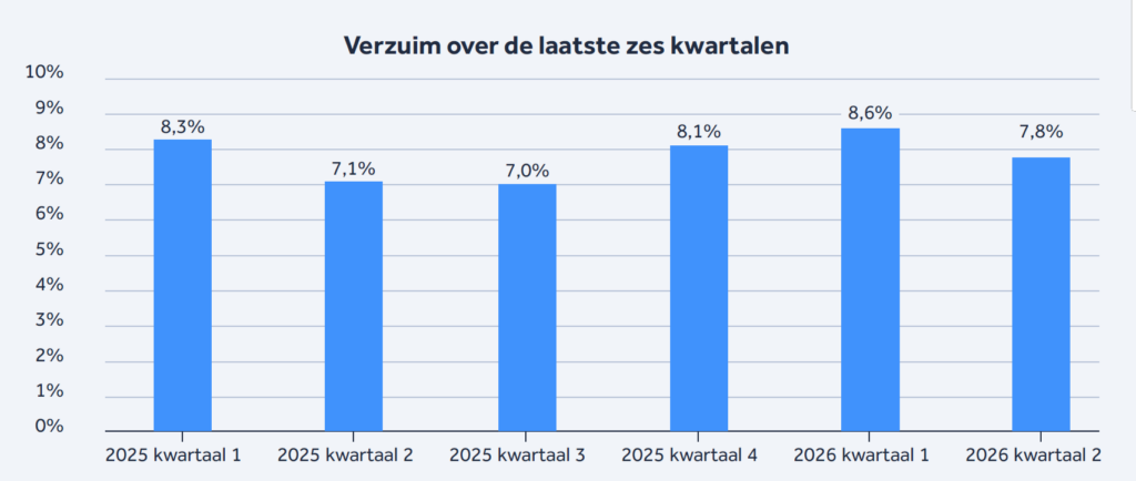 Infographic: verzuim kinderopvang