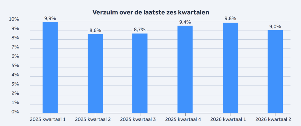Infographic: verzuim verpleging, verzorging en thuiszorg